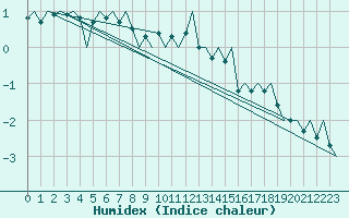 Courbe de l'humidex pour Honningsvag / Valan