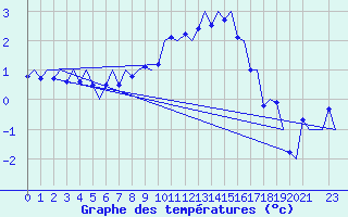 Courbe de tempratures pour Oslo / Gardermoen