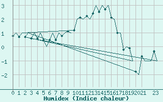 Courbe de l'humidex pour Oslo / Gardermoen