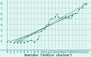 Courbe de l'humidex pour Beauvechain (Be)