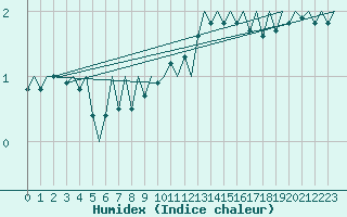 Courbe de l'humidex pour Muenster / Osnabrueck