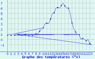 Courbe de tempratures pour Laupheim