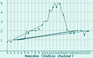 Courbe de l'humidex pour Beauvechain (Be)