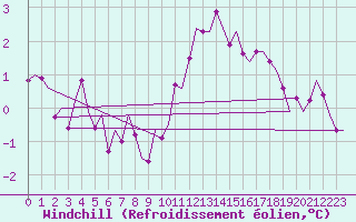 Courbe du refroidissement olien pour Vlissingen