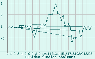 Courbe de l'humidex pour Oslo / Gardermoen