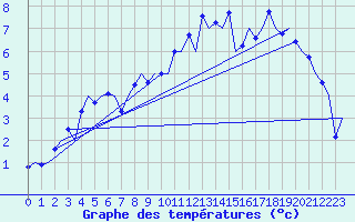 Courbe de tempratures pour Kittila