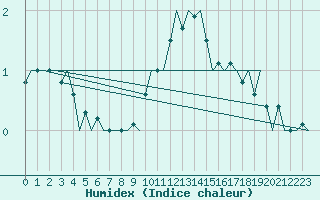 Courbe de l'humidex pour Luxembourg (Lux)