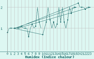 Courbe de l'humidex pour Aberdeen (UK)