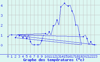 Courbe de tempratures pour Haugesund / Karmoy