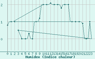 Courbe de l'humidex pour Lipeck