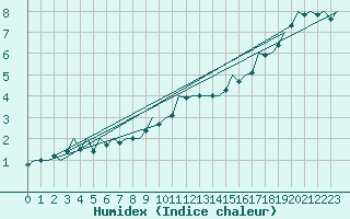 Courbe de l'humidex pour Mikkeli