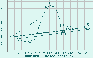 Courbe de l'humidex pour Krakow