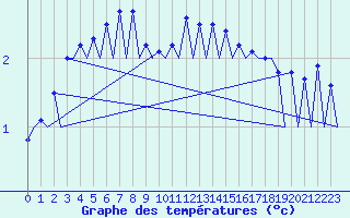 Courbe de tempratures pour Wroclaw Ii