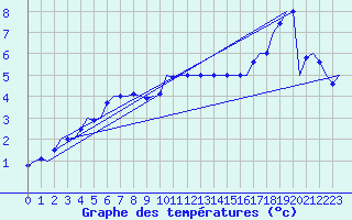 Courbe de tempratures pour Schaffen (Be)