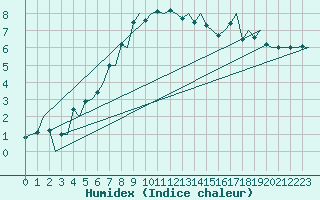 Courbe de l'humidex pour Floro