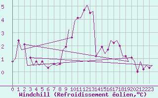 Courbe du refroidissement olien pour Schaffen (Be)
