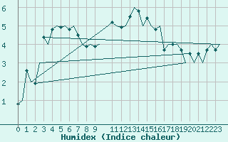 Courbe de l'humidex pour Kristiansand / Kjevik
