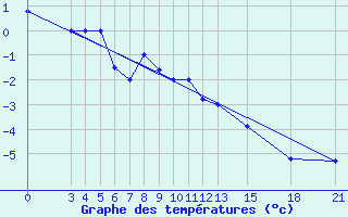 Courbe de tempratures pour Mogilev