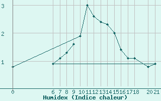 Courbe de l'humidex pour Sarajevo-Bejelave