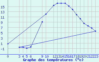 Courbe de tempratures pour Novo Mesto