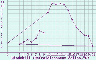 Courbe du refroidissement olien pour Niksic