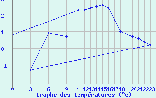 Courbe de tempratures pour Skriveri