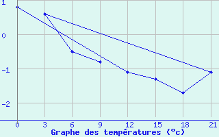 Courbe de tempratures pour Bol