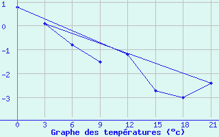 Courbe de tempratures pour Puskinskie Gory