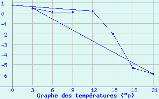 Courbe de tempratures pour Cherdyn