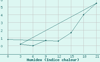 Courbe de l'humidex pour Dalatangi