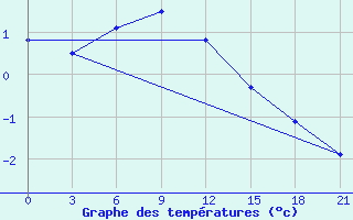 Courbe de tempratures pour Nizhnyj Tagil