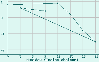 Courbe de l'humidex pour Siauliai