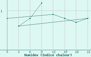 Courbe de l'humidex pour Borovici