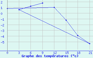 Courbe de tempratures pour Novyj Ushtogan