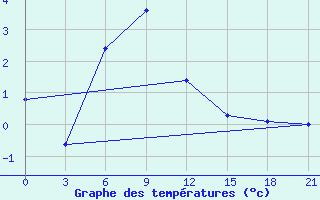 Courbe de tempratures pour Gari