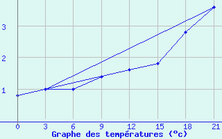 Courbe de tempratures pour Klaipeda