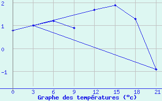 Courbe de tempratures pour Reboly