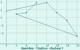 Courbe de l'humidex pour Pjalica