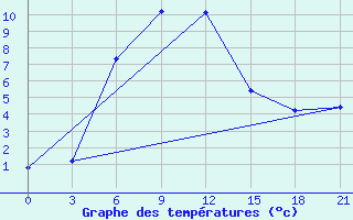 Courbe de tempratures pour Velikie Luki