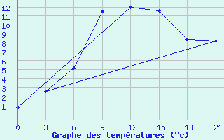 Courbe de tempratures pour Velizh