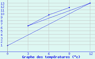 Courbe de tempratures pour Kurgan