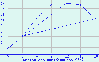 Courbe de tempratures pour Avangard Zernosovhoz