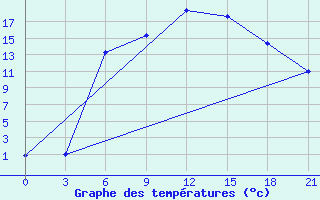 Courbe de tempratures pour Velikie Luki