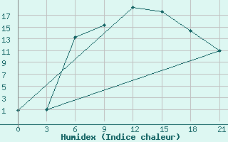 Courbe de l'humidex pour Velikie Luki