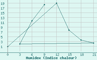 Courbe de l'humidex pour Krasnoufimsk