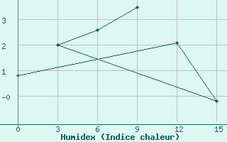 Courbe de l'humidex pour Tura