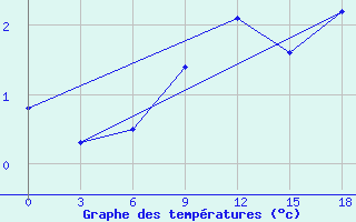 Courbe de tempratures pour Vendinga