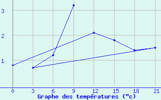 Courbe de tempratures pour Shirokiy Priluk