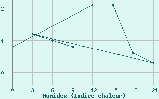 Courbe de l'humidex pour Kaliningrad