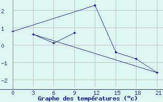 Courbe de tempratures pour Kovda